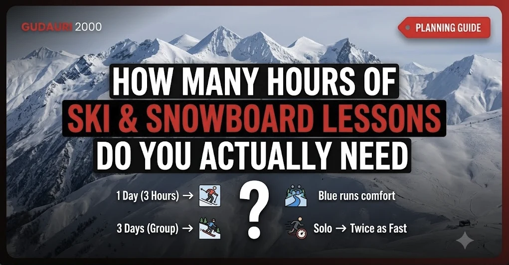 Planning guide title card over the Gudauri ridgeline: one day of three hours gets you comfortable on blue runs, and a solo lesson progresses about twice as fast as a group